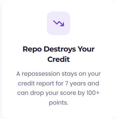 Repo Destroys Your Credit A repossession stays on your credit report for 7 years and can drop your score by 100+ points.